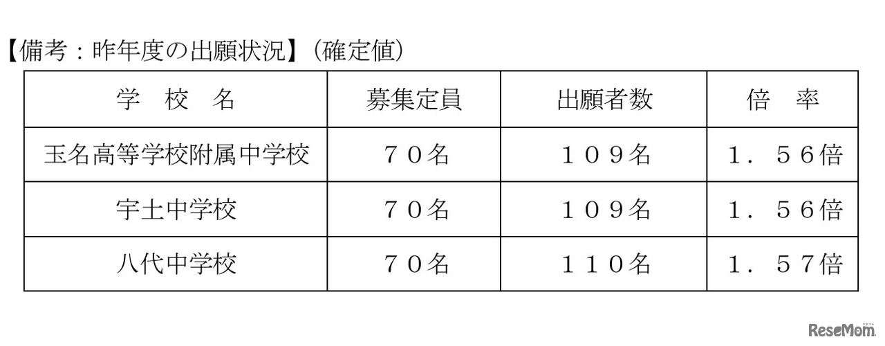前年度（2025年度）の出願状況（確定値）