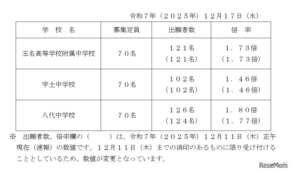2026年度熊本県立併設型中学校入学者選抜における出願状況（確定値）