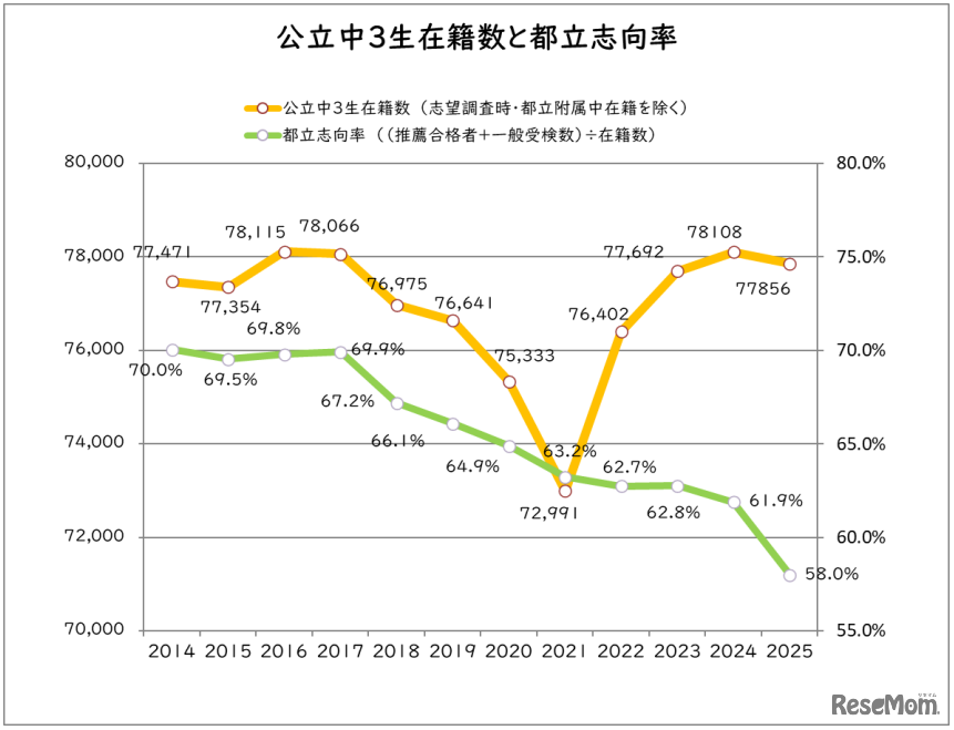 都立高校　今春の入試動向