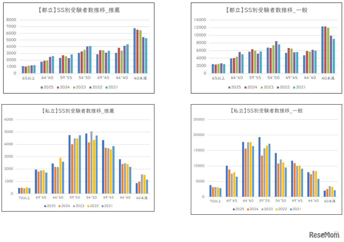 都立と私立高校の受験者数を偏差値別で比較（左：推薦入試／右：一般入試）