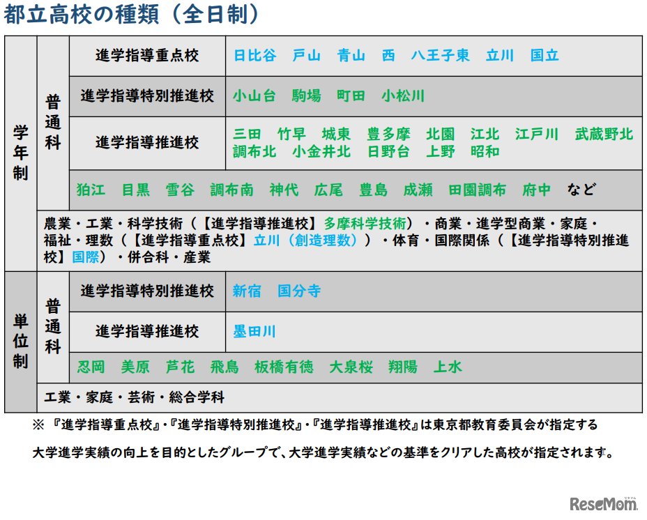 都立高校の種類（青字は自校作成問題実施校）