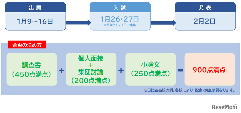 都立高校推薦入試の日程と配点