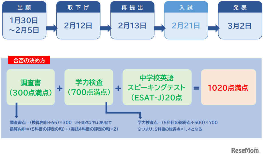 都立高校一般入試の日程と配点