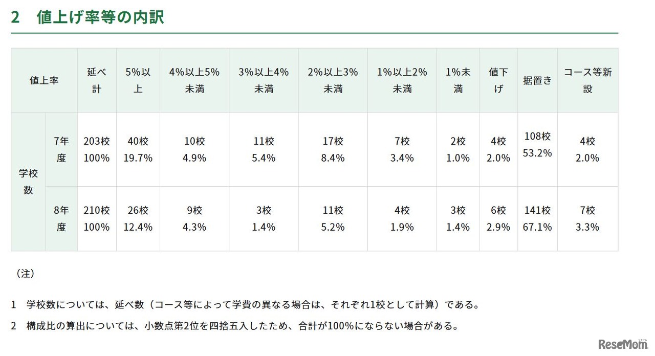 初年度納付金　各費目の平均額