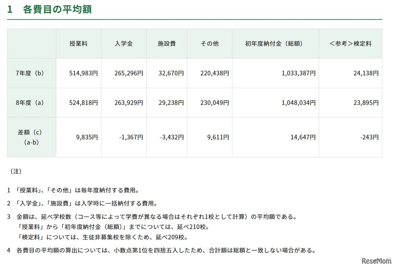 値上げ率等の内訳