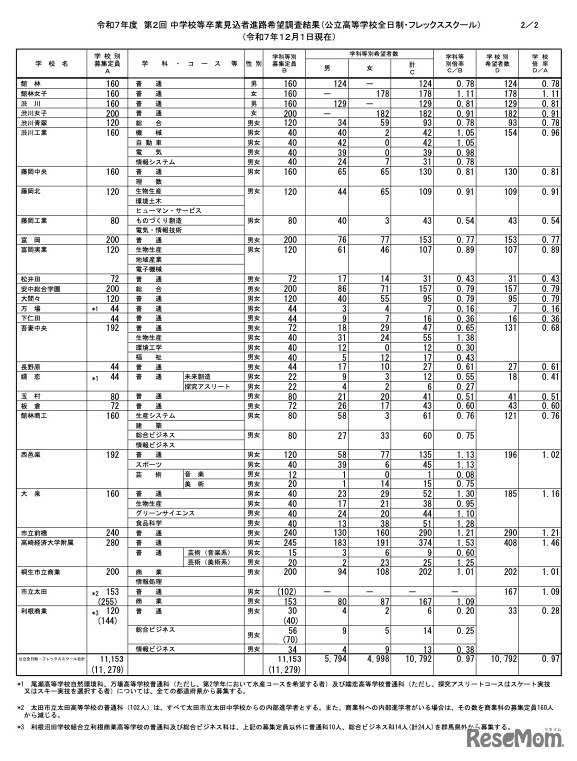 2025年度 第2回 中学校等卒業見込者進路希望調査結果（公立高等学校全日制・フレックススクール）（2025年12月1日現在）