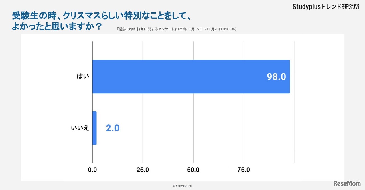 受験生の時、クリスマスらしい特別なことをして良かっと思うか
