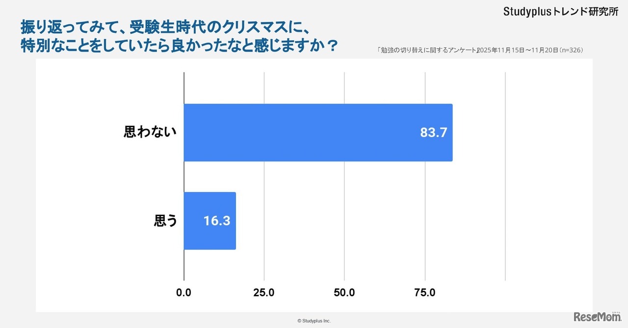 受験生時代のクリスマスに特別なことをしていたら良かっと思うか