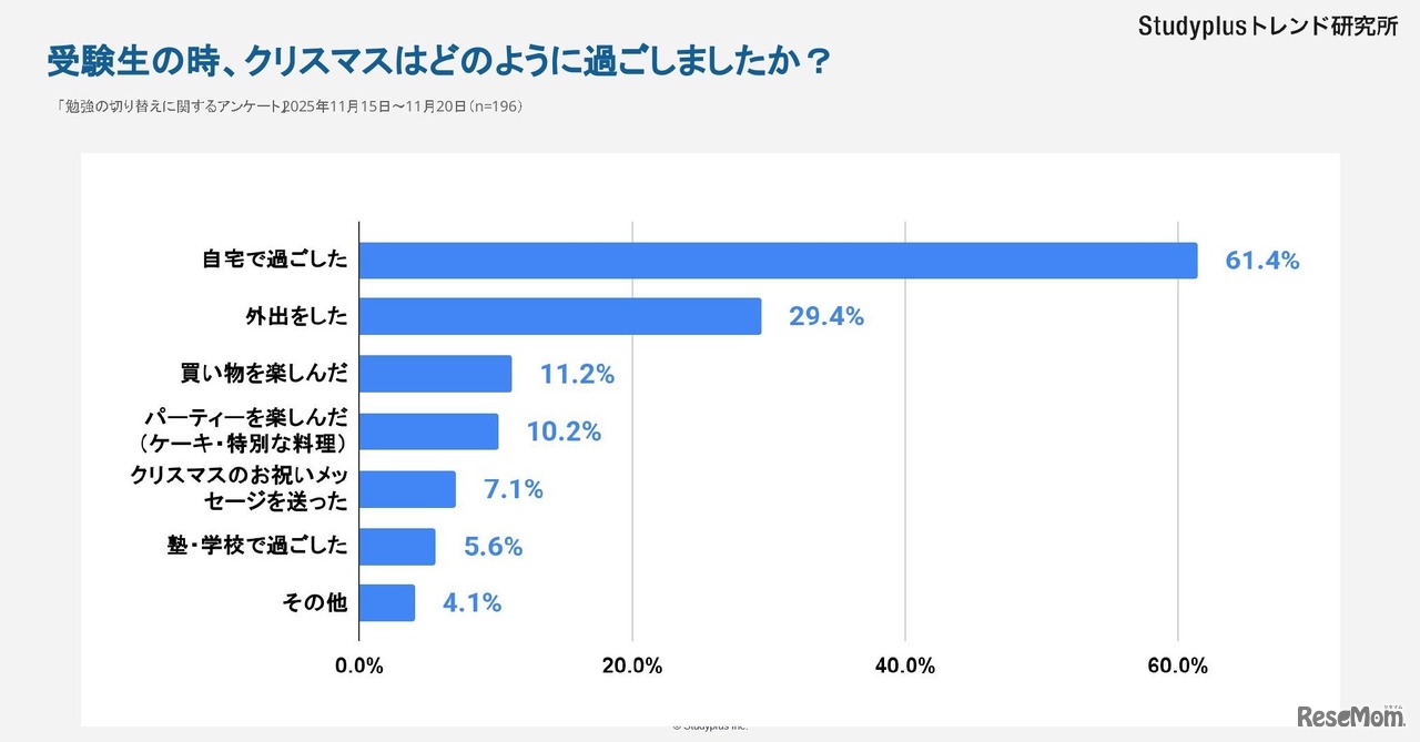 受験生の時、クリスマスはどのように過ごしたか