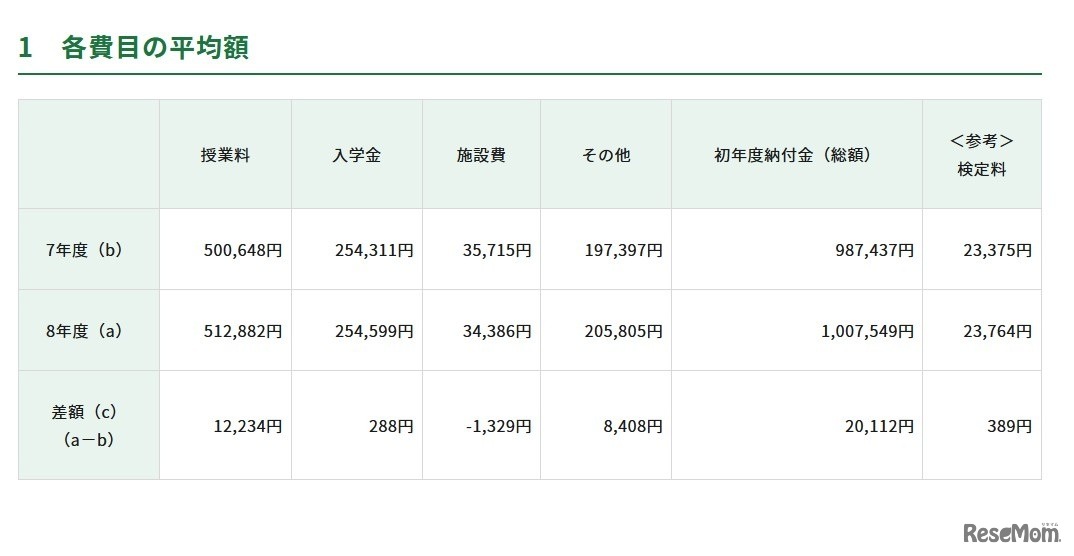 各費目の平均額