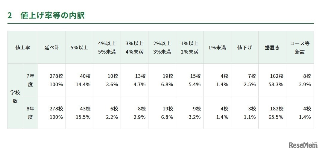 値上げ率等の内訳