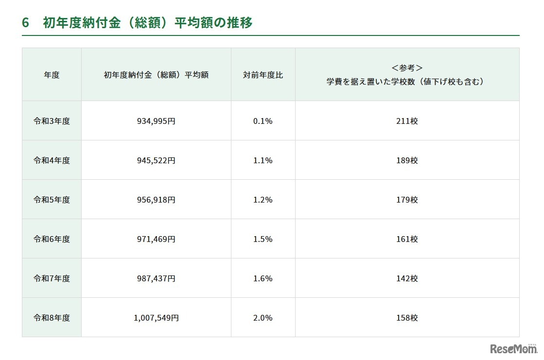 初年度納付金（総額）平均額の推移