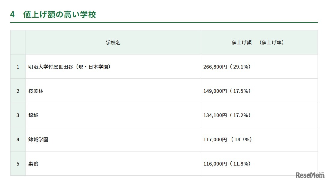 値上げ額の高い学校
