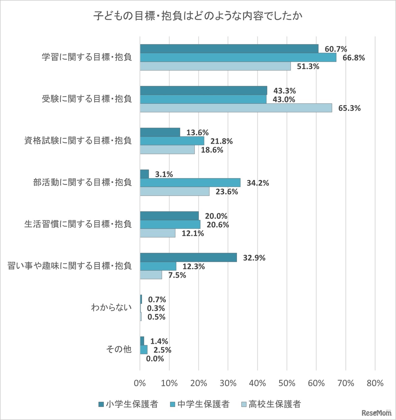 子供の目標・抱負はどのような内容か