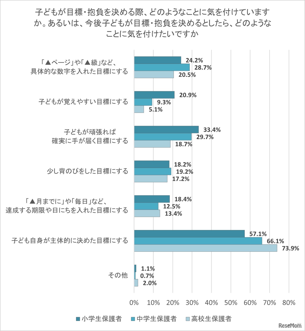 目標・抱負を決める際、どのようなことに気を付けているか