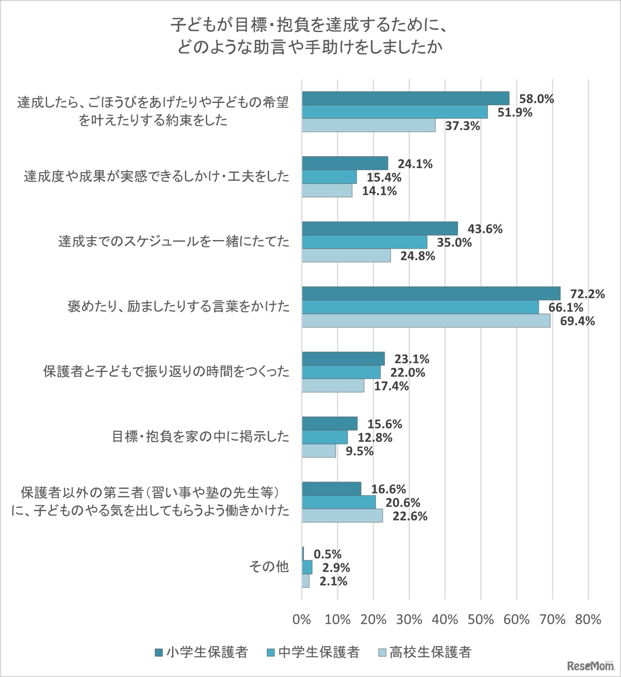 目標・抱負を達成するために、どのような助言や手助けをしたか
