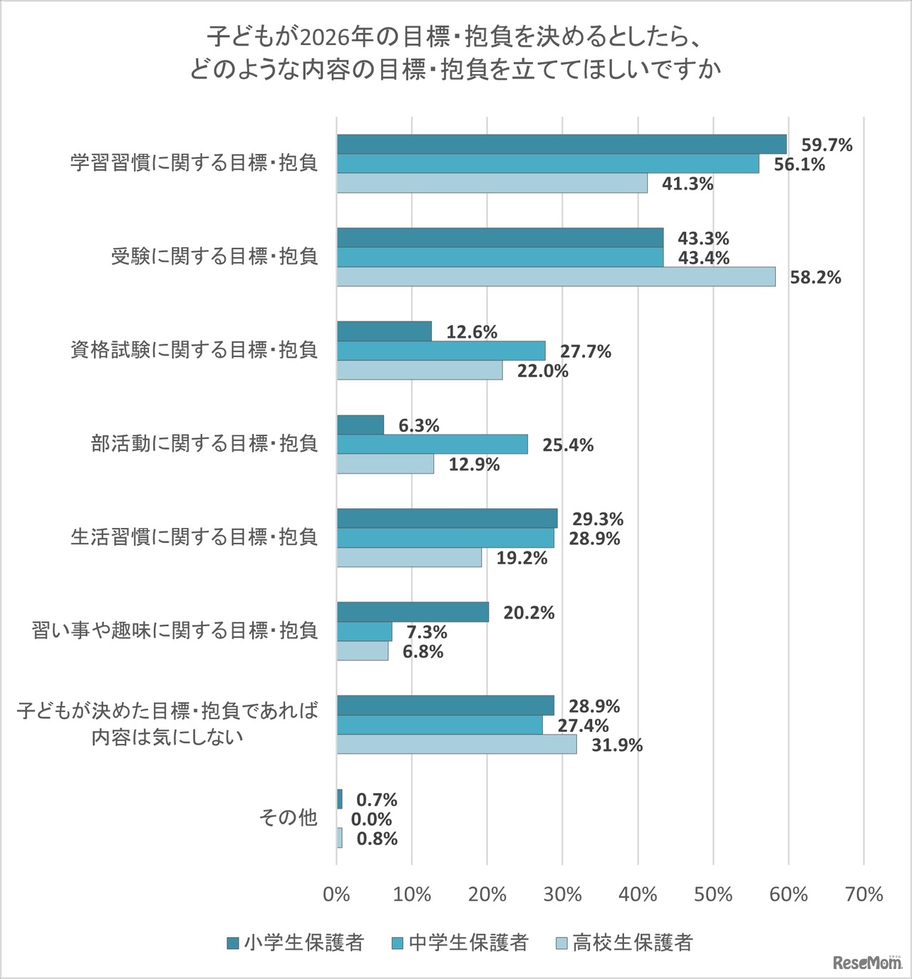 子供が2026年の目標・抱負を決めるとしたら、どのような内容の目標・抱負を立ててほしいか