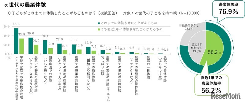 α世代の農業体験