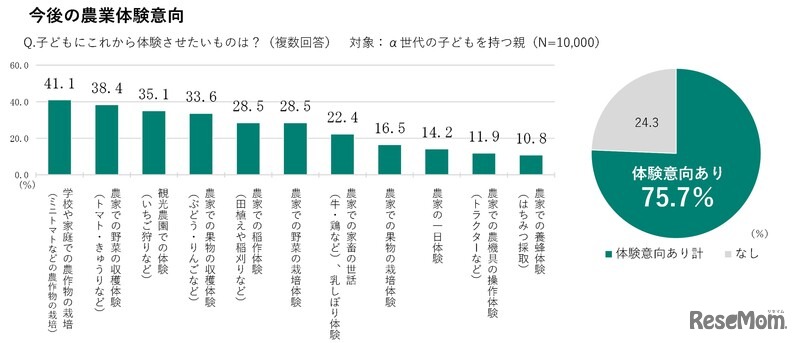 今後の農業体験意向