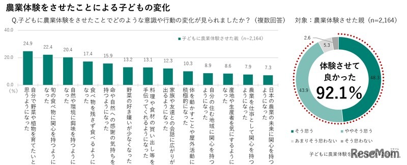 農業体験をさせたことによる子供の変化