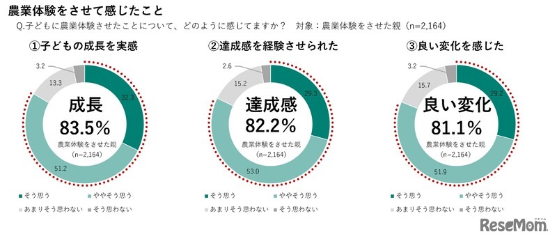 農業体験をさせて感じたこと