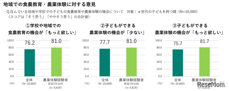 地域での食農教育・農業体験に対する意見