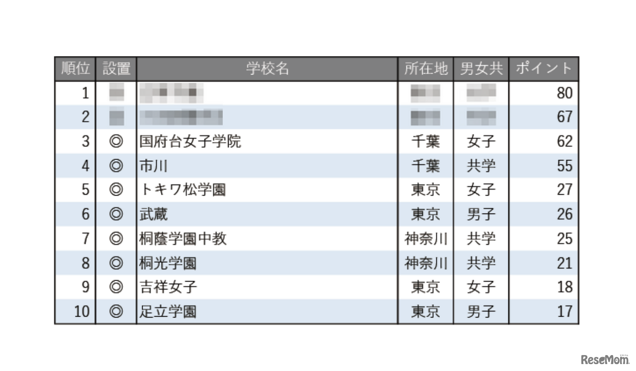 学習塾が勧める中高一貫校ランキング2025「図書館が充実している中高一貫校」トップ10