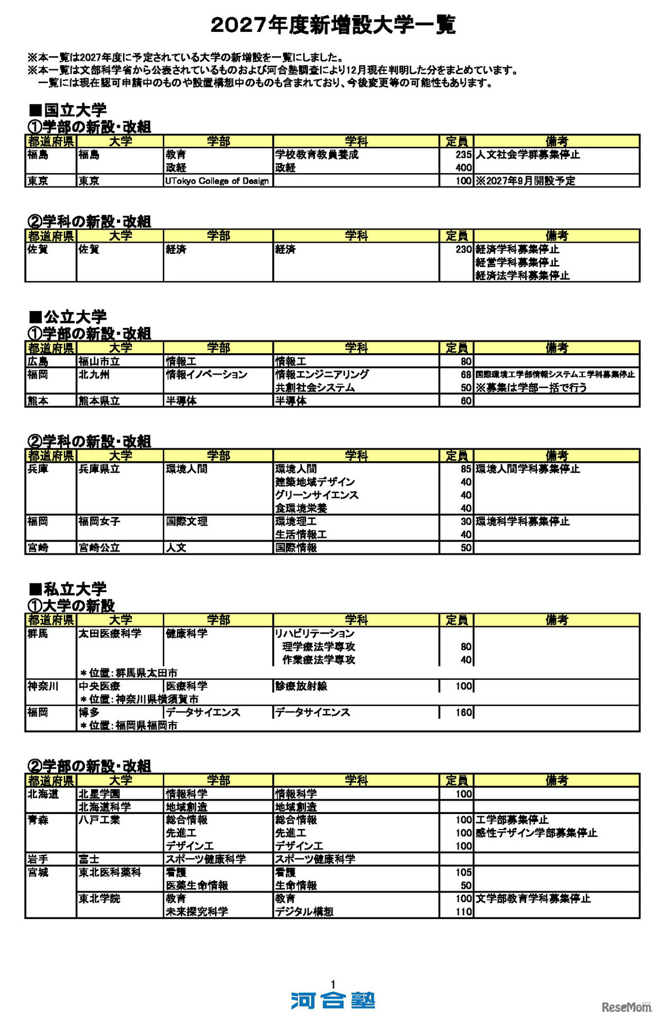 2027年度 新設大学・増設学部・学科一覧