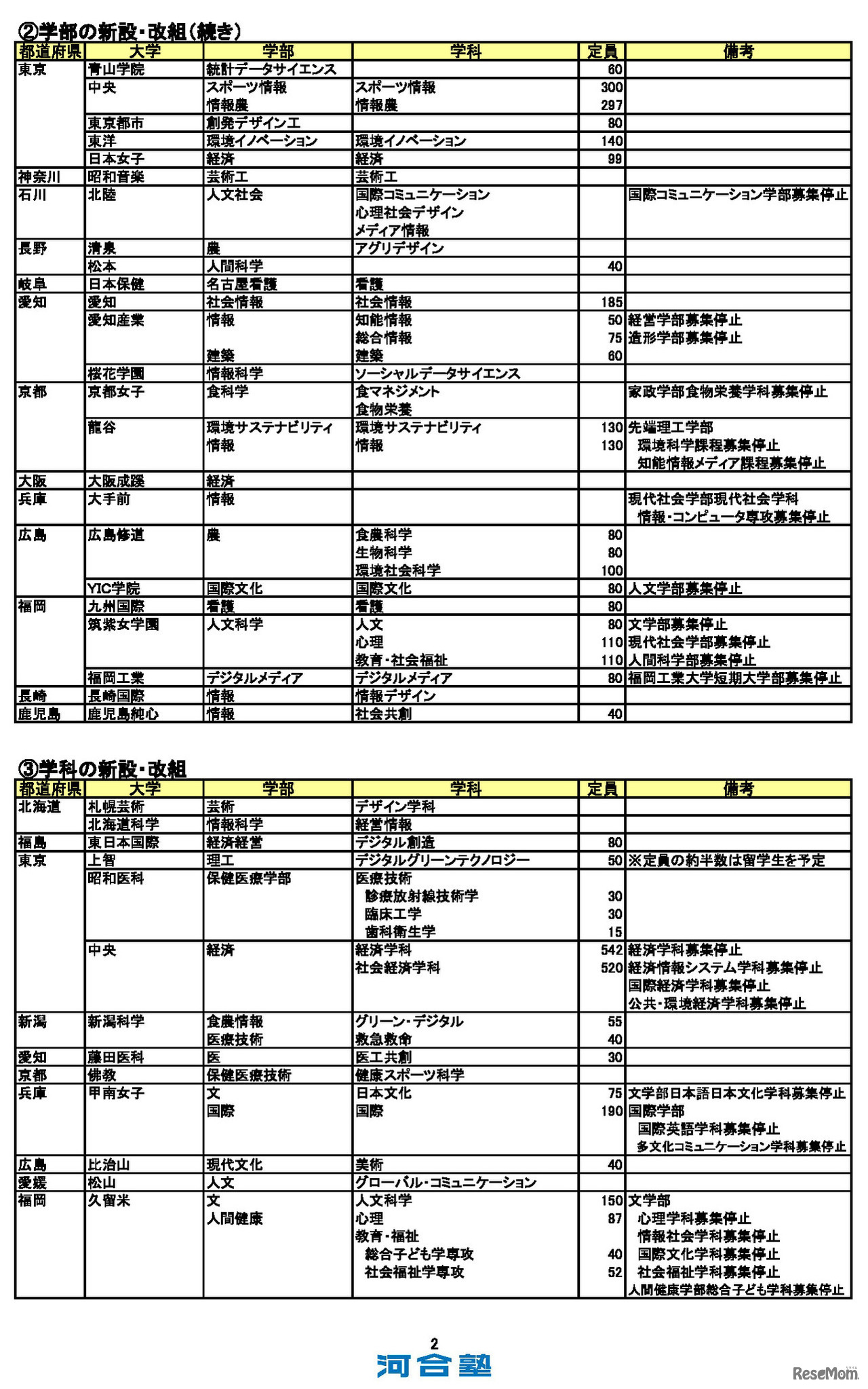 2027年度 新設大学・増設学部・学科一覧