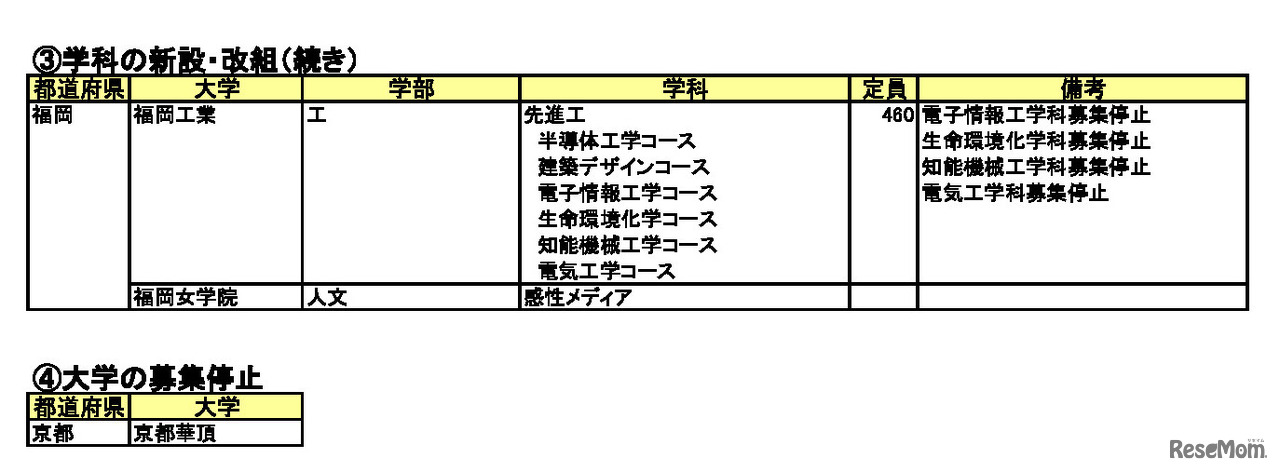 2027年度 新設大学・増設学部・学科一覧