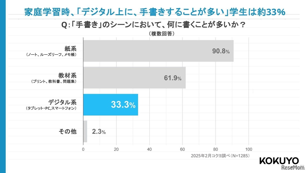 「手書き」のシーンにおいて何に書くことが多いか？