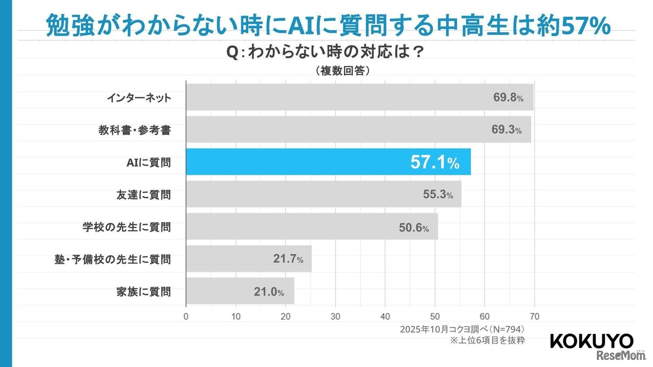 勉強がわからない時の対応