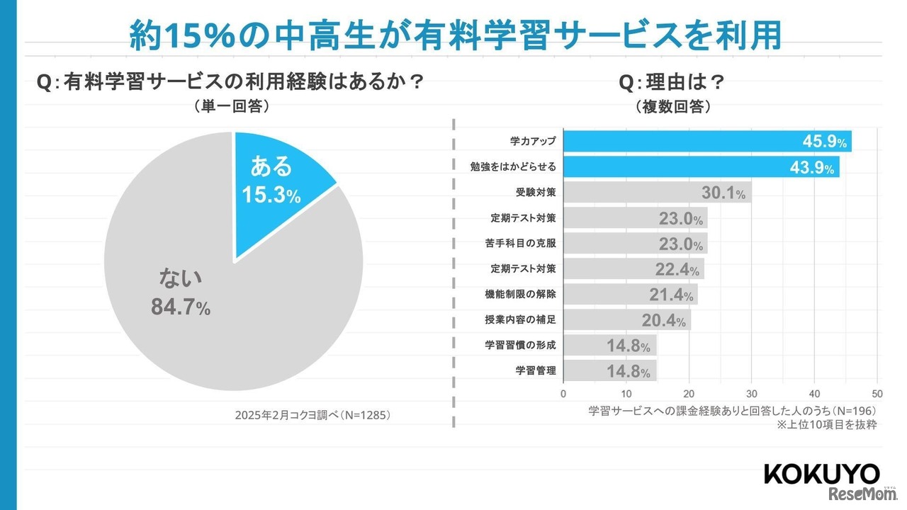 有料教育サービスを利用したことがあるか
