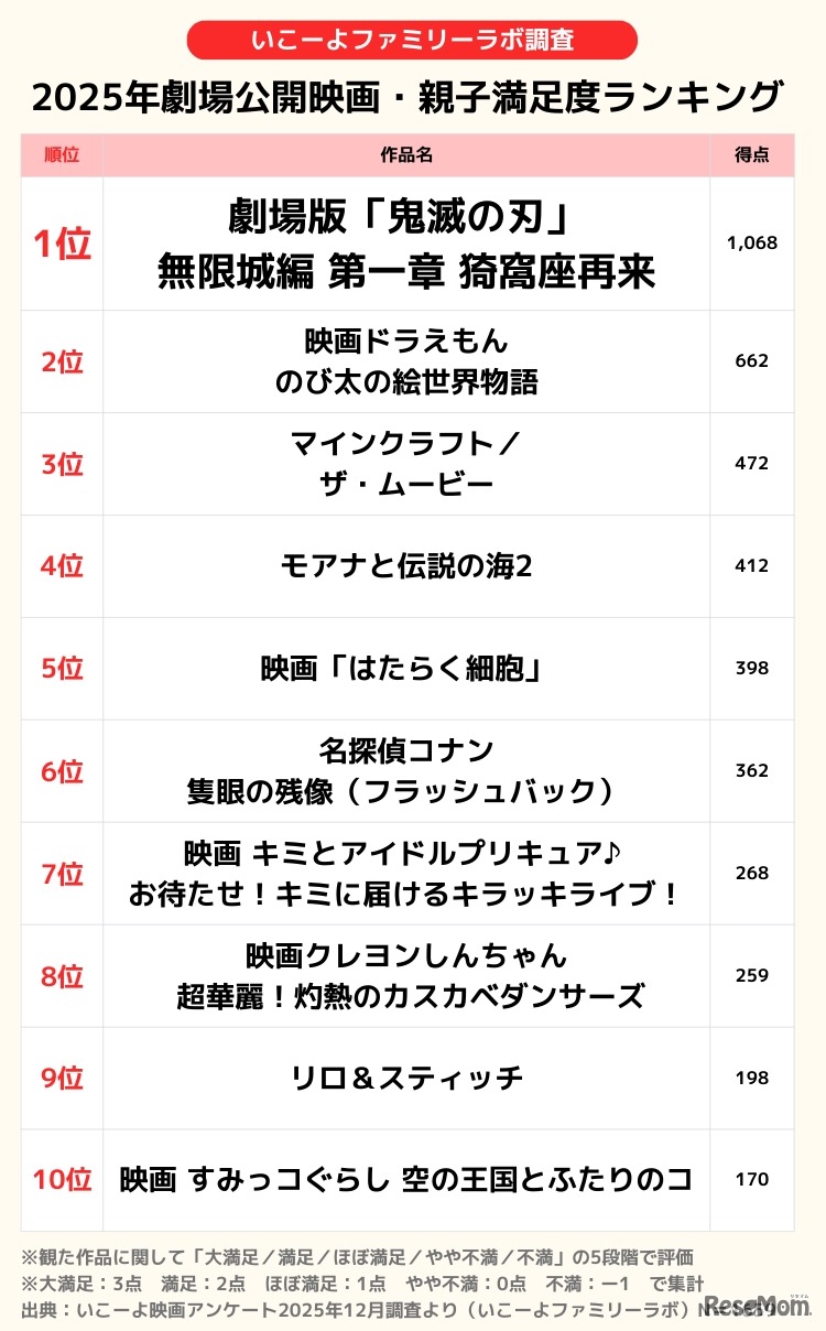 2025年劇場公開映画・親子人気ランキングベスト10