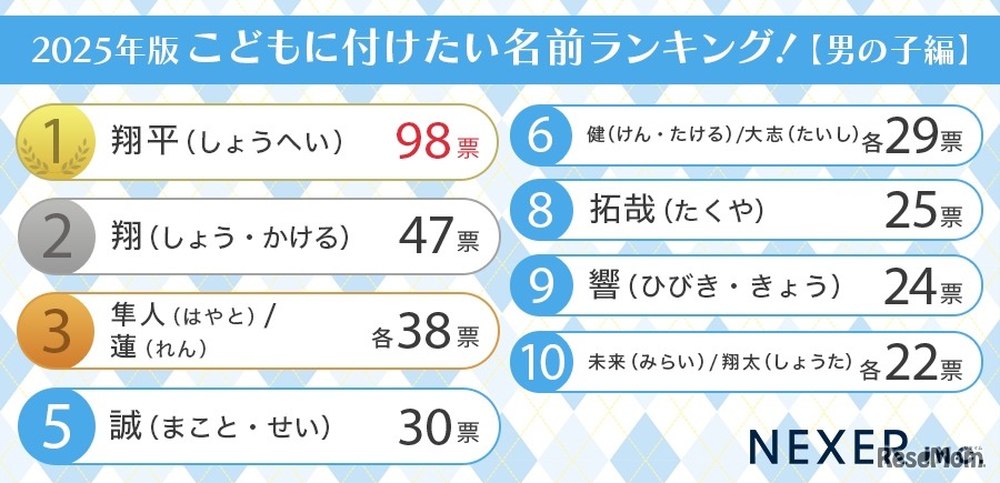 2025年度版、子供に付けたい名前ランキング（男の子編）