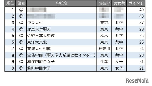 学習塾が勧める「高大接続改革に積極的な中高一貫校」ランキング