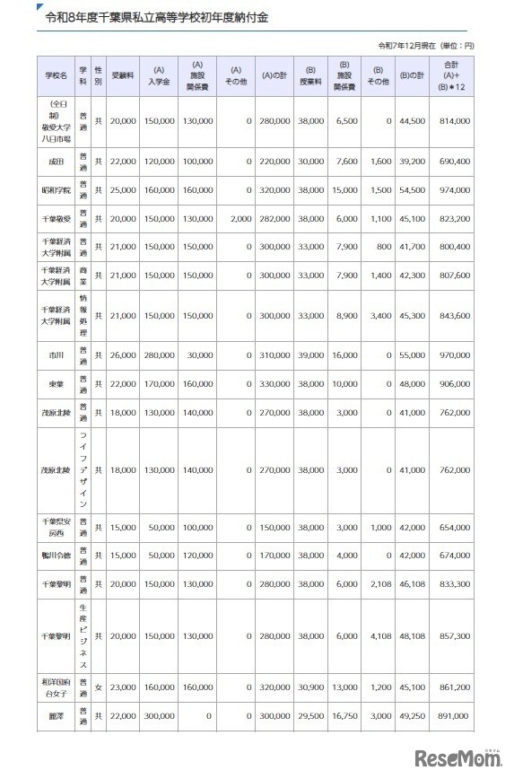 令和8年度千葉県私立高等学校初年度納付金