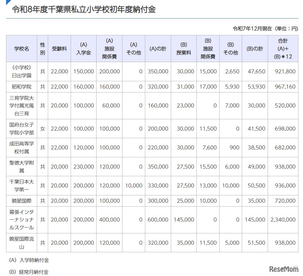 令和8年度千葉県私立小学校初年度納付金