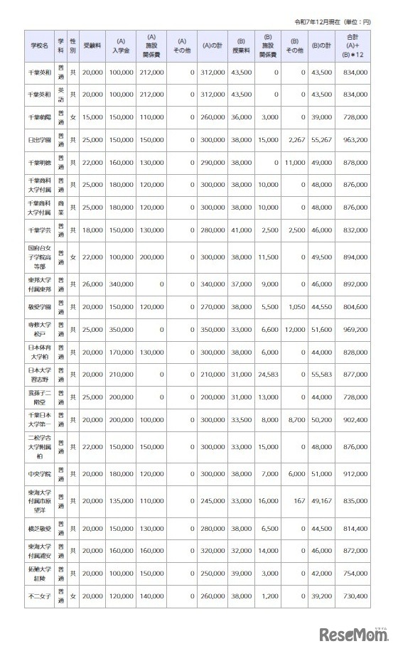 令和8年度千葉県私立高等学校初年度納付金