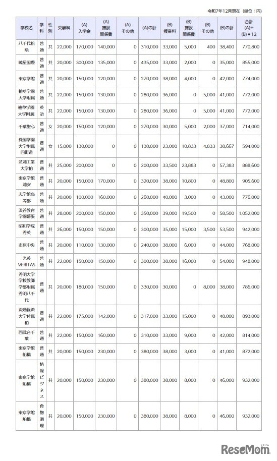 令和8年度千葉県私立高等学校初年度納付金