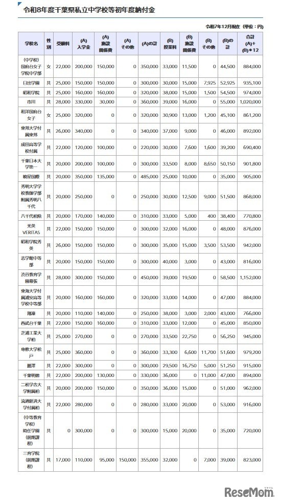 令和8年度千葉県私立中学校等初年度納付金