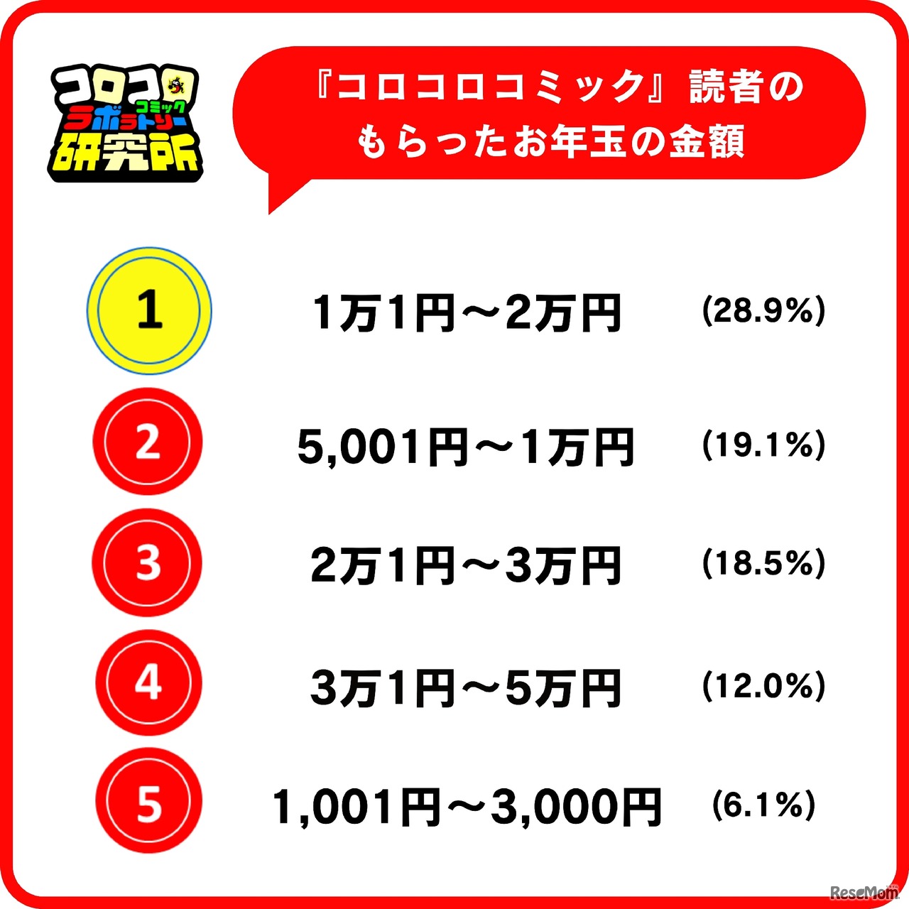 小学生のお年玉もらう金額