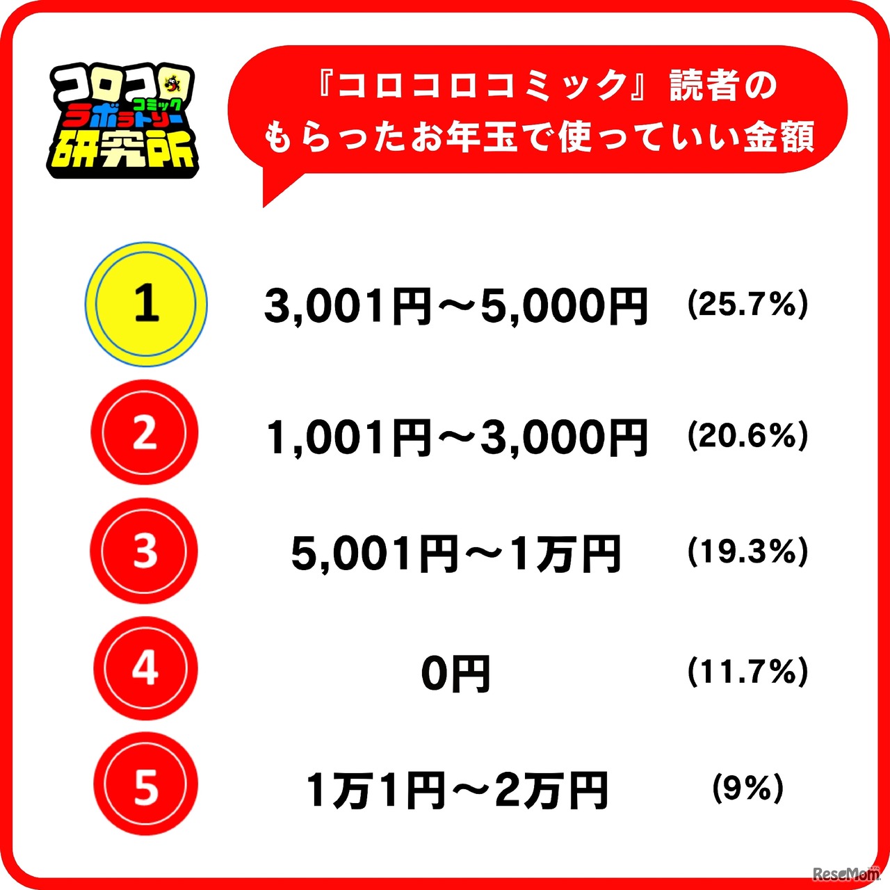 もらったお年玉で使っていい金額