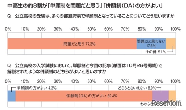 中高生の約8割が「単願制を問題と思う」「併願制（DA）のほうがよい」