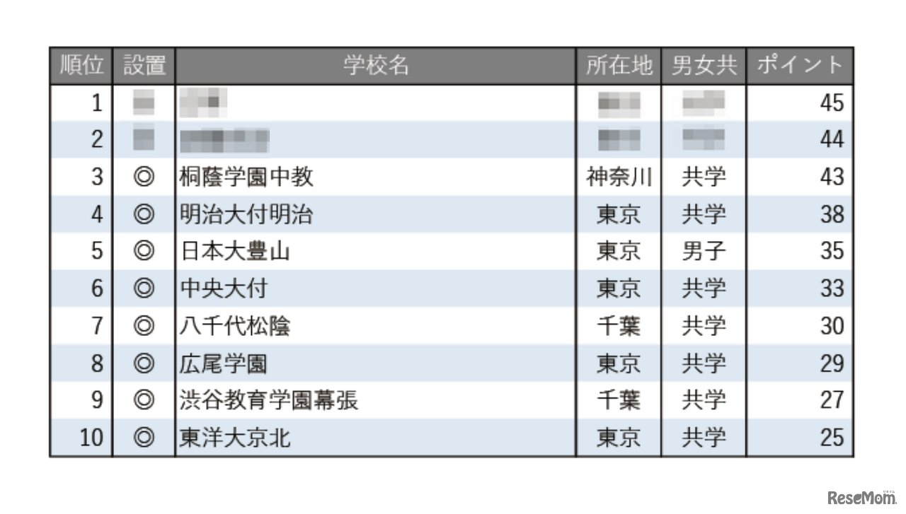 学習塾が勧める中高一貫校ランキング2025「校舎など施設、設備が充実している中高一貫校」トップ10