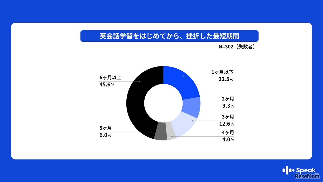 英会話学習を始めてから挫折するまでの期間