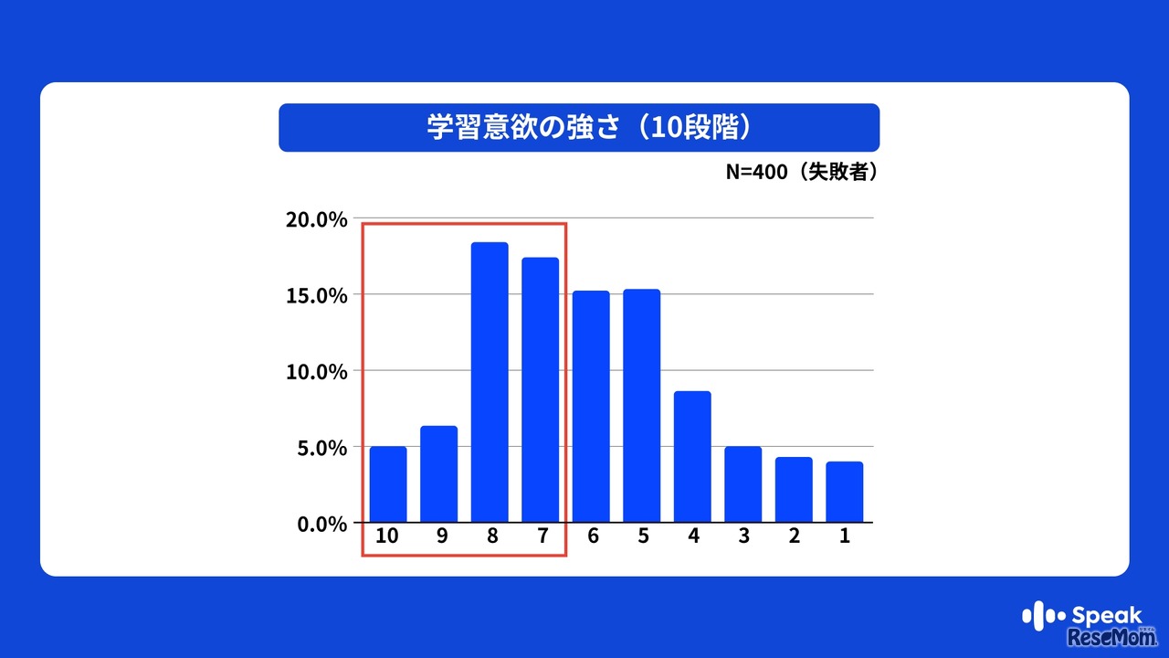 学習意欲の強さ