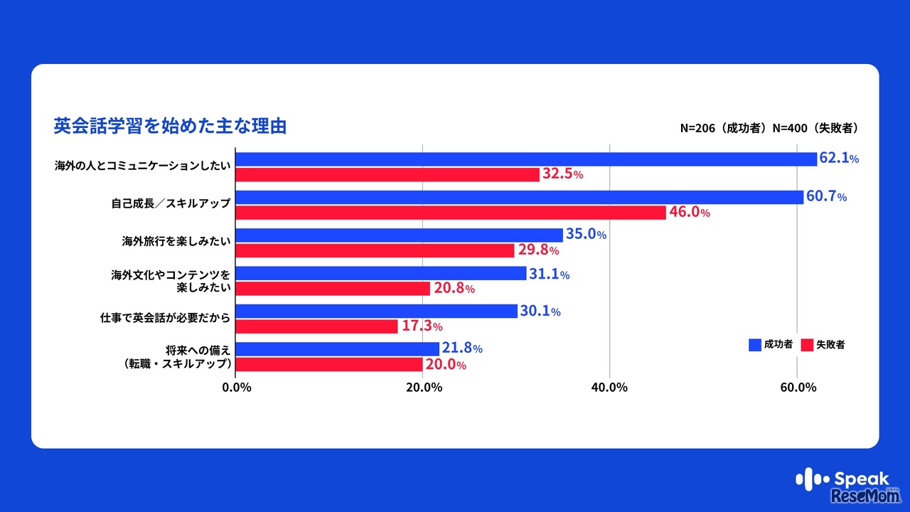 英会話学習を始めたおもな理由