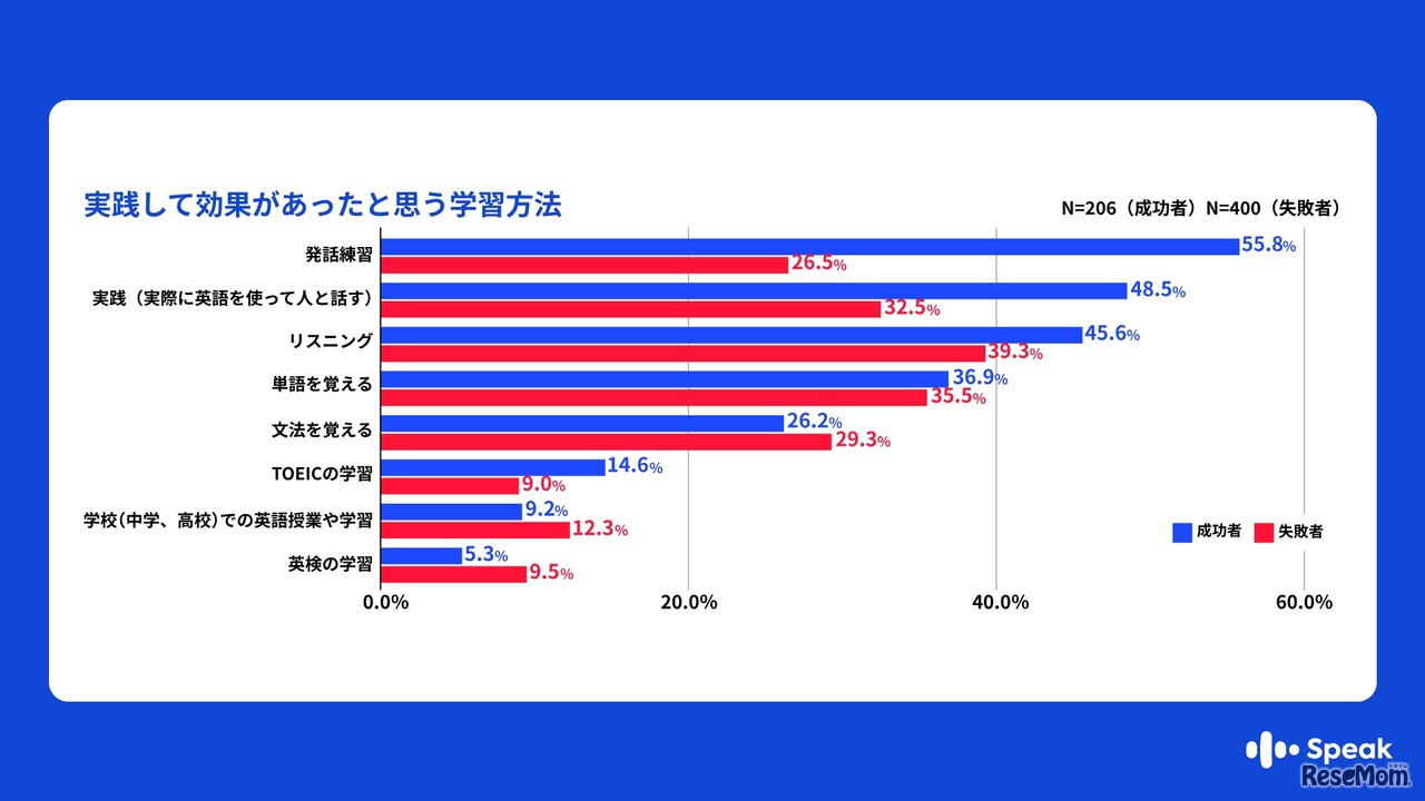 効果があったと思う学習方法