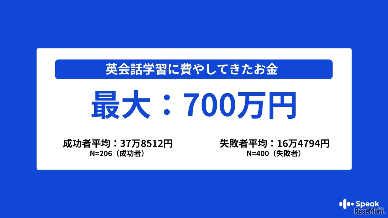 英会話学習に過去費やしてきたお金